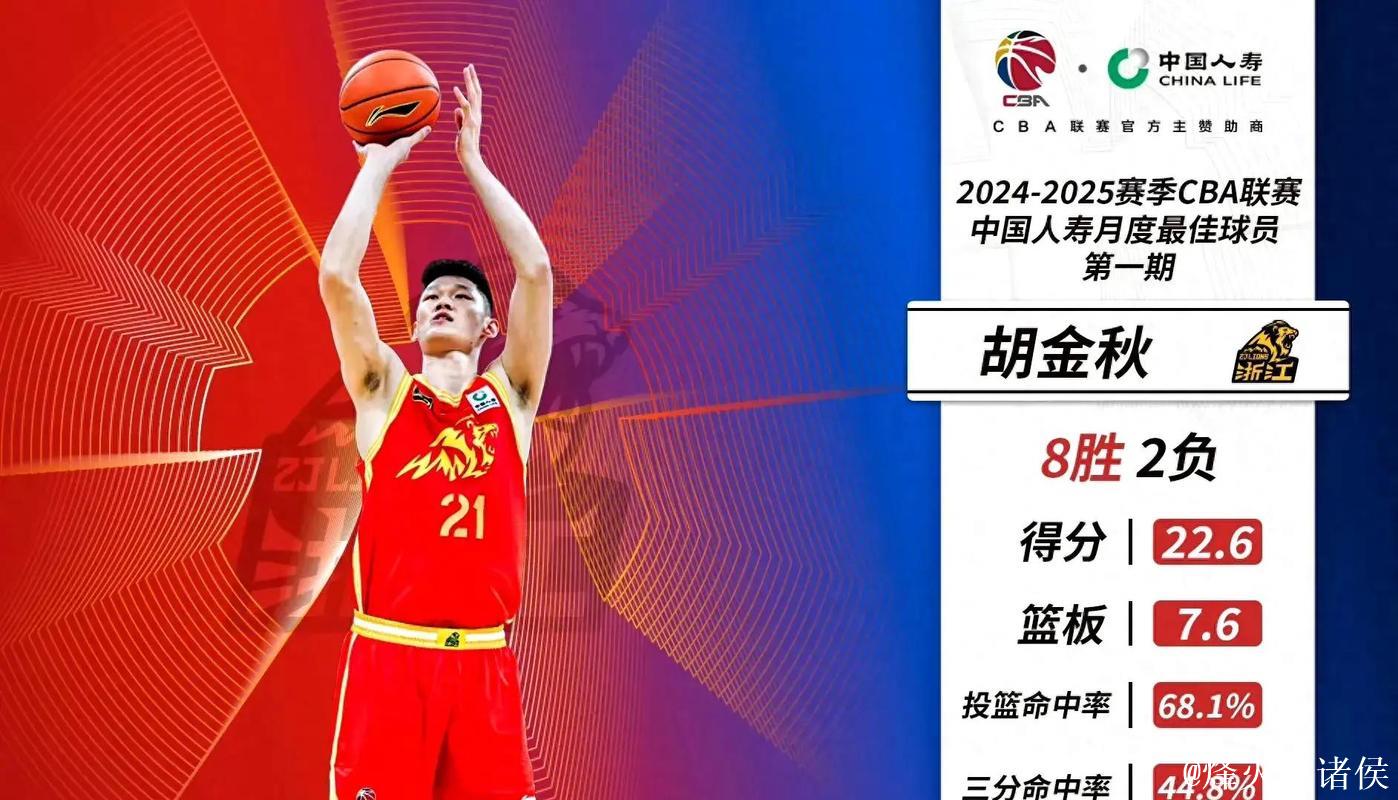 CBA首月月最佳球员出炉 胡金秋和韦瑟斯庞分别当选